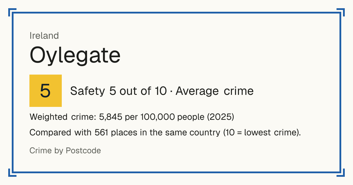 Oylegate, Ireland: Safety 5 out of 10 (Average crime). Weighted crime: 5,845 per 100,000 people (2025).