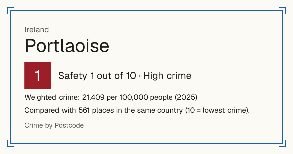 Portlaoise, Ireland: Safety 1 out of 10 (High crime). Weighted crime: 21,409 per 100,000 people (2025).