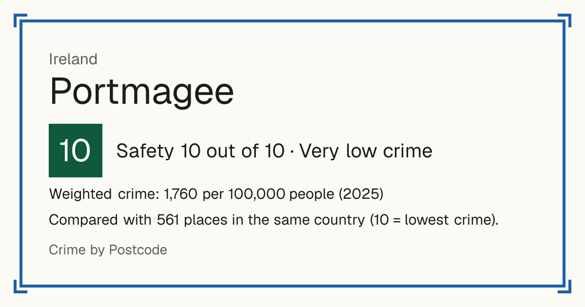Portmagee, Ireland: Safety 10 out of 10 (Very low crime). Weighted crime: 1,760 per 100,000 people (2025).