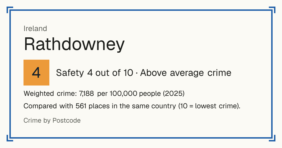 Rathdowney, Ireland: Safety 4 out of 10 (Above average crime). Weighted crime: 7,188 per 100,000 people (2025).