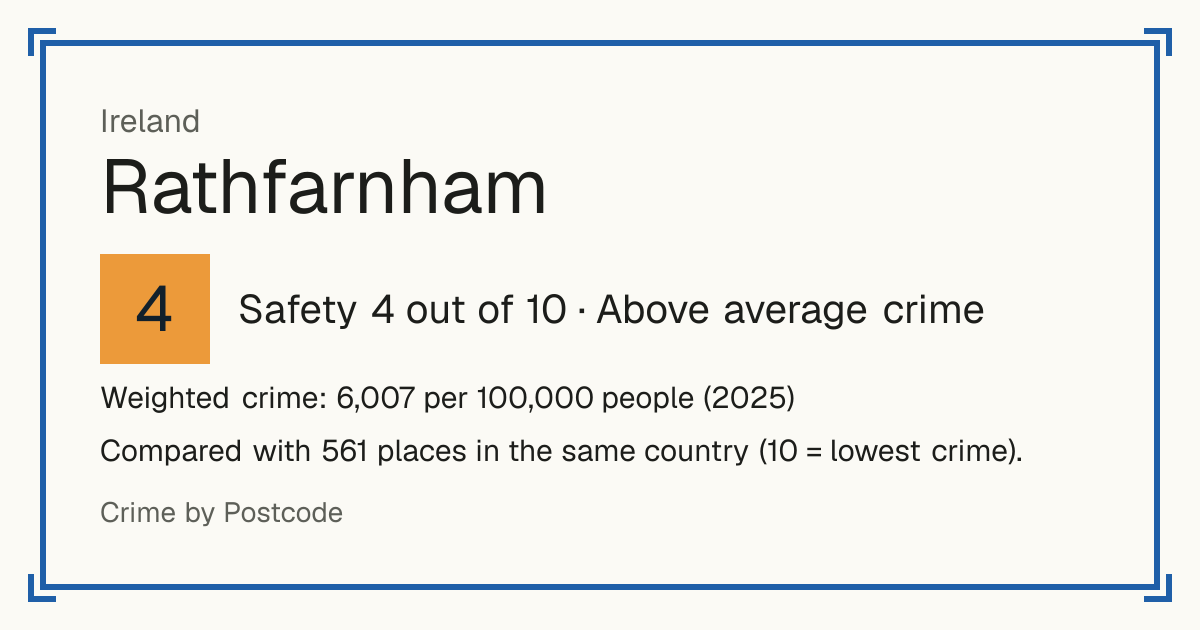 Rathfarnham, Ireland: Safety 4 out of 10 (Above average crime). Weighted crime: 6,007 per 100,000 people (2025).