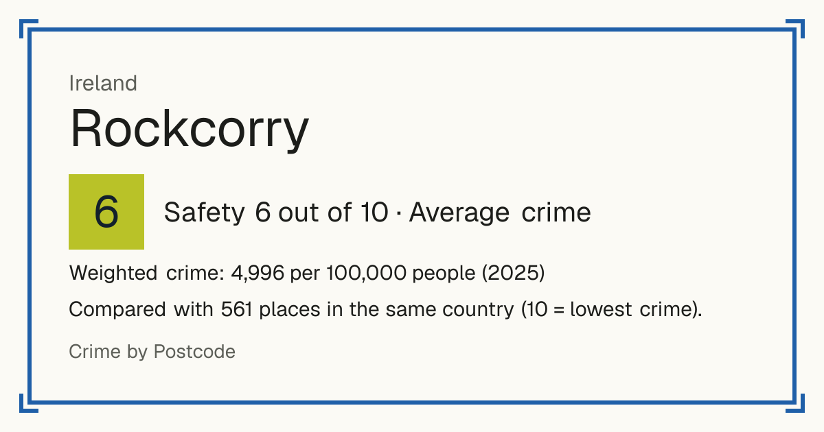 Rockcorry, Ireland: Safety 6 out of 10 (Average crime). Weighted crime: 4,996 per 100,000 people (2025).