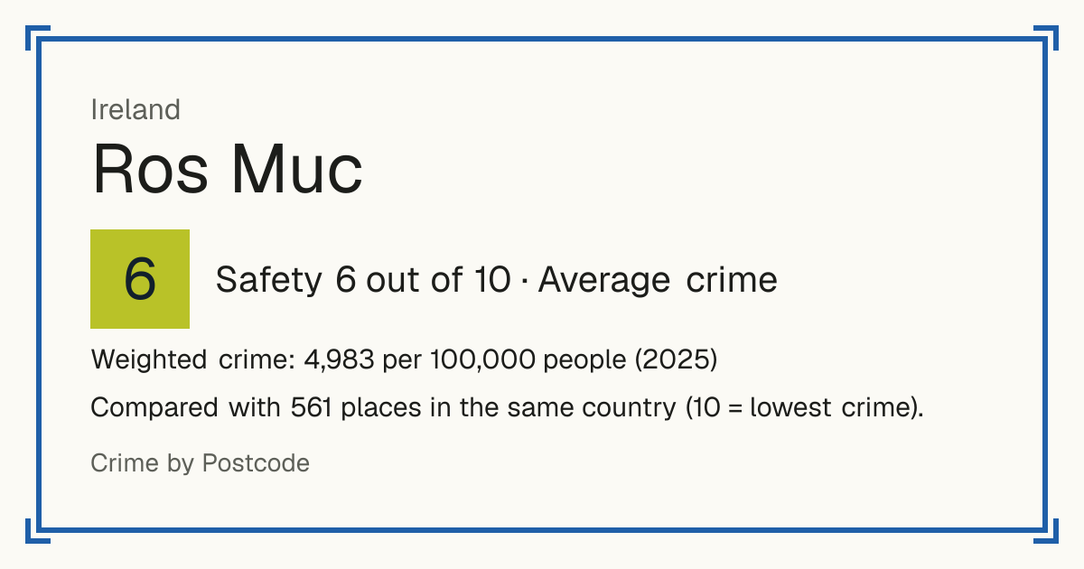 Ros Muc, Ireland: Safety 6 out of 10 (Average crime). Weighted crime: 4,983 per 100,000 people (2025).