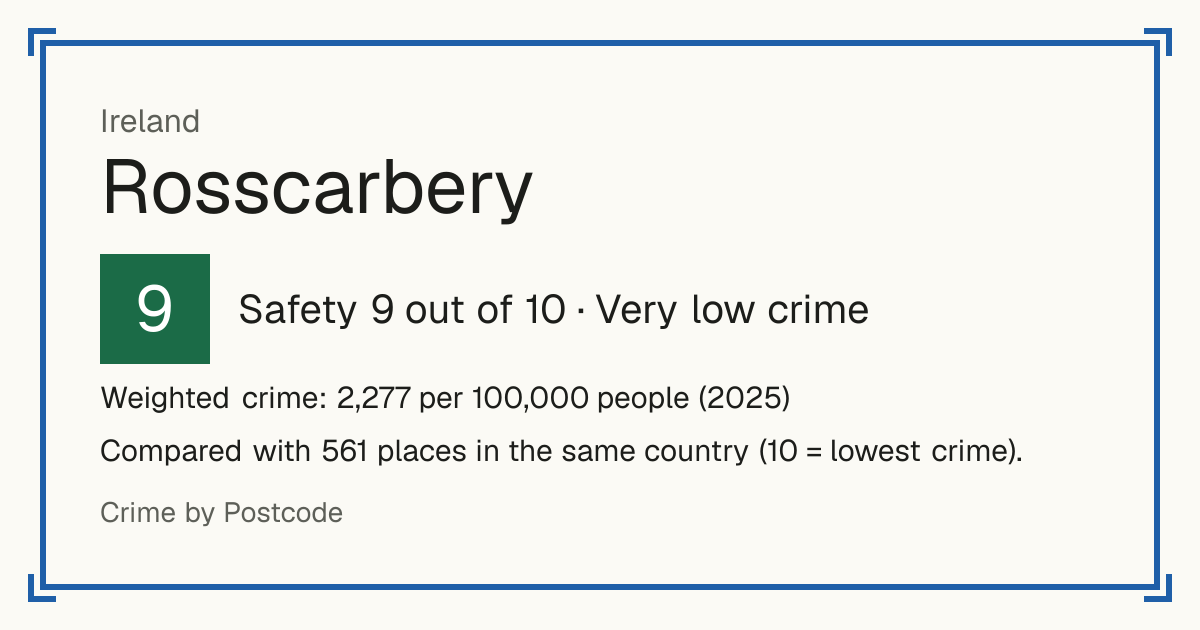 Rosscarbery, Ireland: Safety 9 out of 10 (Very low crime). Weighted crime: 2,277 per 100,000 people (2025).
