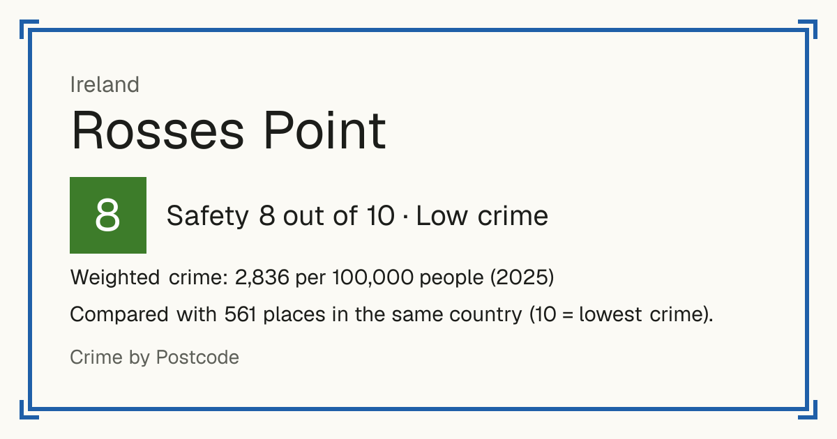 Rosses Point, Ireland: Safety 8 out of 10 (Low crime). Weighted crime: 2,836 per 100,000 people (2025).