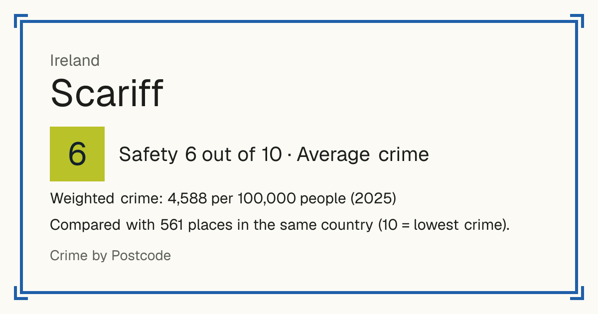 Scariff, Ireland: Safety 6 out of 10 (Average crime). Weighted crime: 4,588 per 100,000 people (2025).