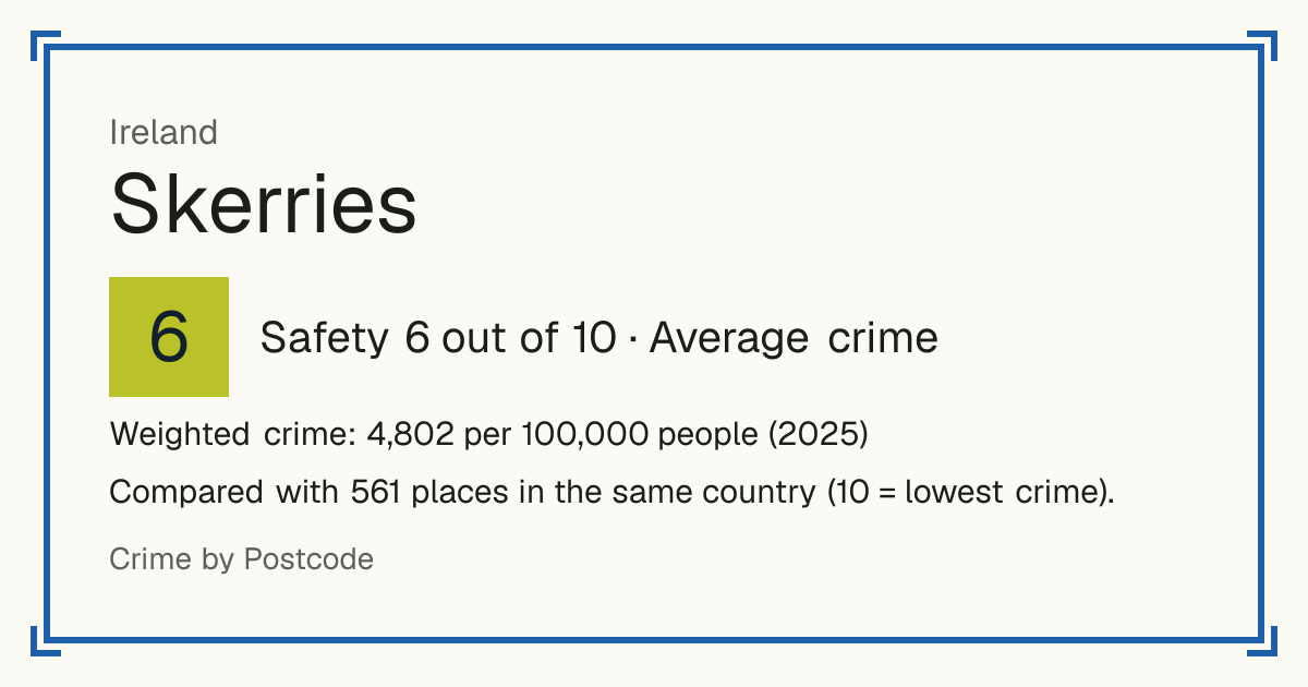 Skerries, Ireland: Safety 6 out of 10 (Average crime). Weighted crime: 4,802 per 100,000 people (2025).