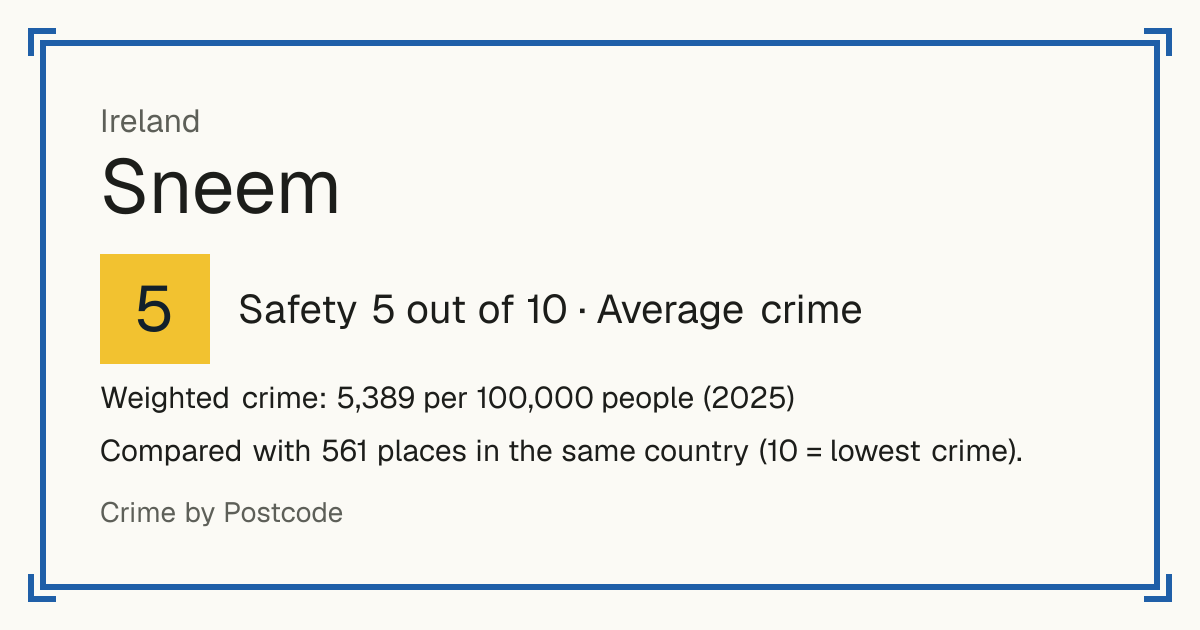 Sneem, Ireland: Safety 5 out of 10 (Average crime). Weighted crime: 5,389 per 100,000 people (2025).