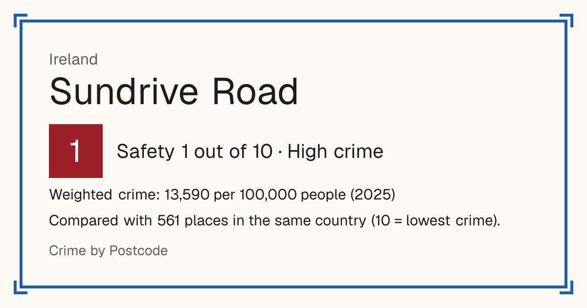 Sundrive Road, Ireland: Safety 1 out of 10 (High crime). Weighted crime: 13,590 per 100,000 people (2025).
