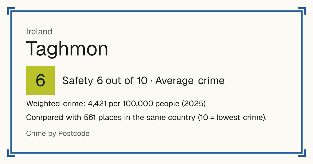Taghmon, Ireland: Safety 6 out of 10 (Average crime). Weighted crime: 4,421 per 100,000 people (2025).