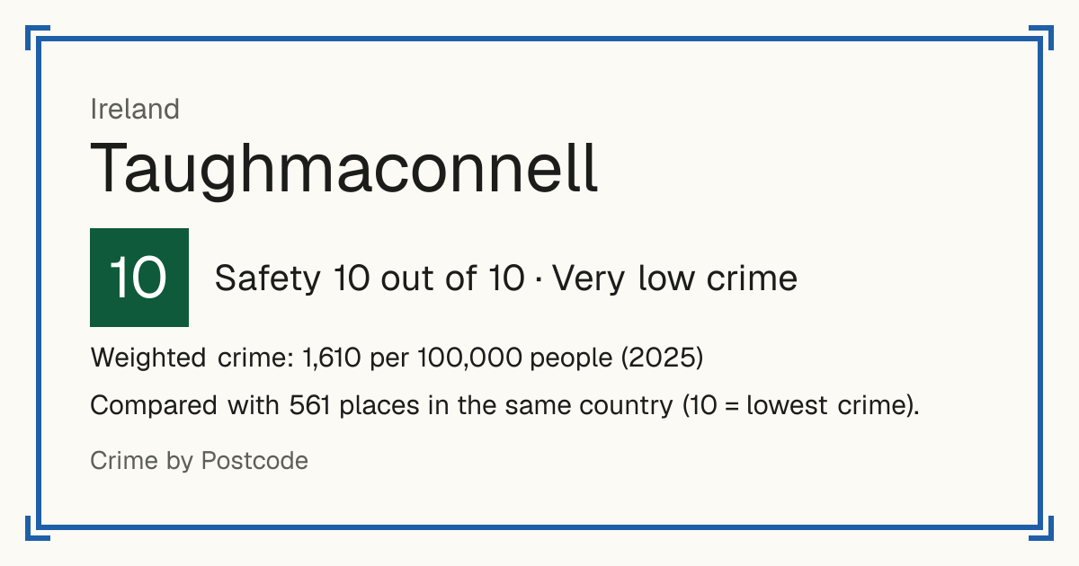 Taughmaconnell, Ireland: Safety 10 out of 10 (Very low crime). Weighted crime: 1,610 per 100,000 people (2025).