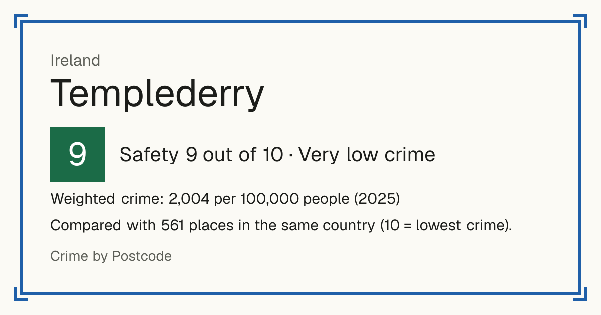Templederry, Ireland: Safety 9 out of 10 (Very low crime). Weighted crime: 2,004 per 100,000 people (2025).