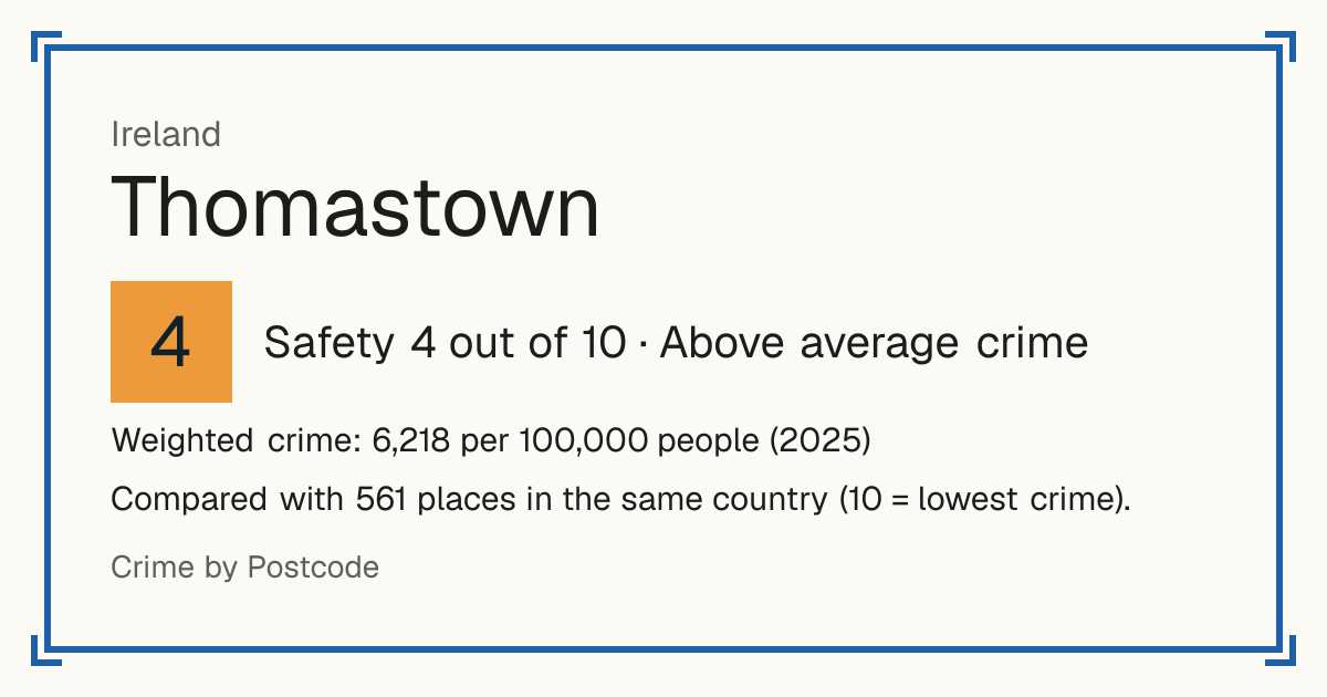 Thomastown, Ireland: Safety 4 out of 10 (Above average crime). Weighted crime: 6,218 per 100,000 people (2025).