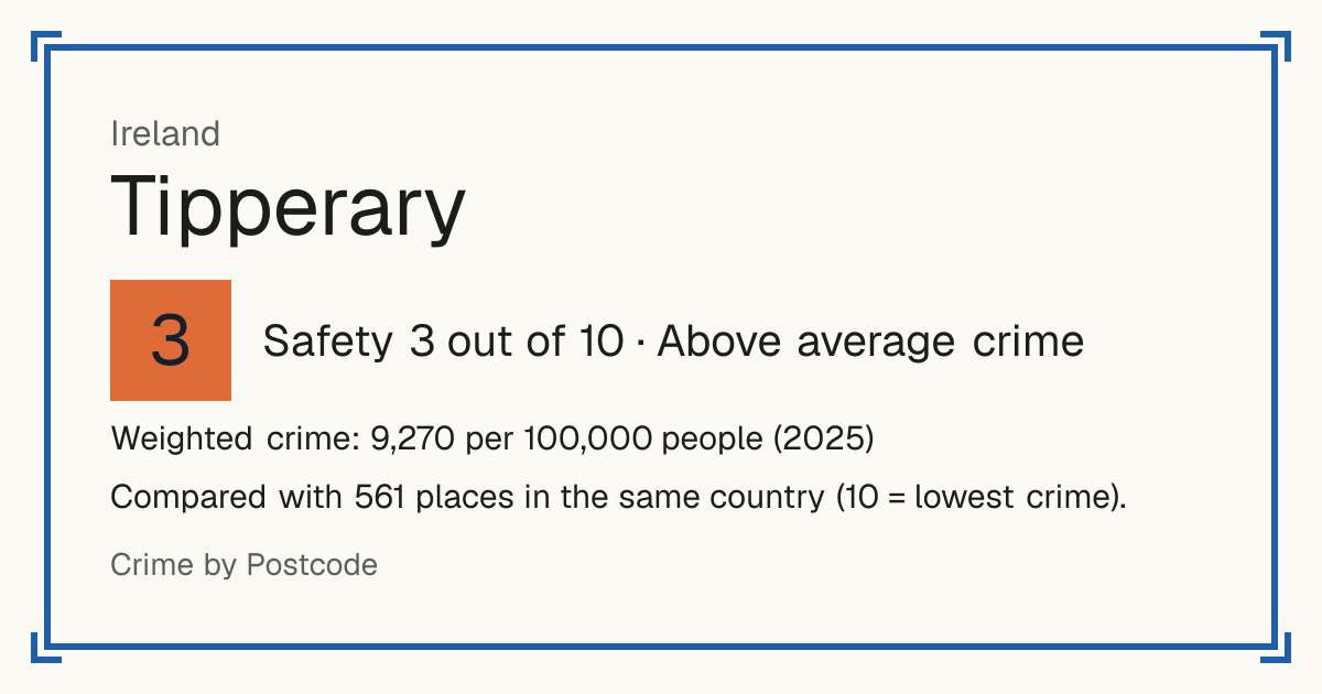 Tipperary, Ireland: Safety 3 out of 10 (Above average crime). Weighted crime: 9,270 per 100,000 people (2025).