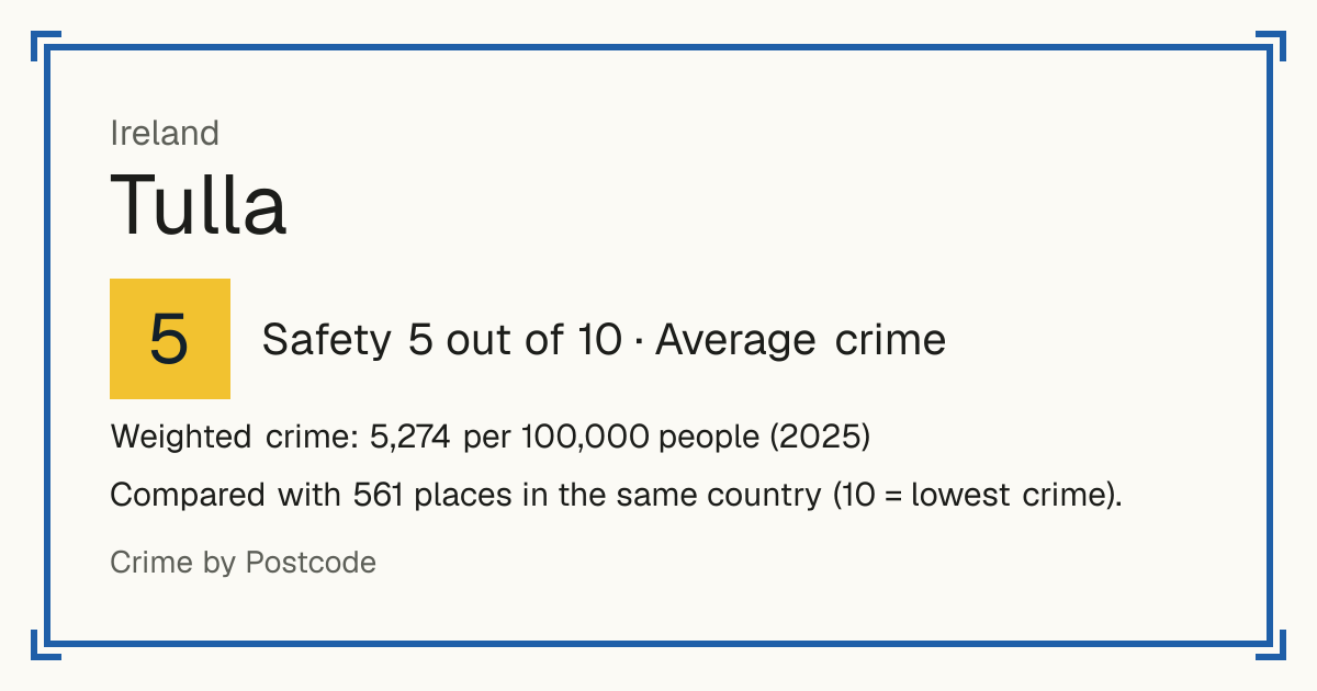 Tulla, Ireland: Safety 5 out of 10 (Average crime). Weighted crime: 5,274 per 100,000 people (2025).