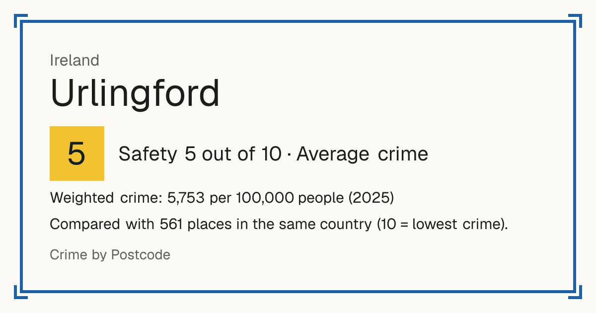 Urlingford, Ireland: Safety 5 out of 10 (Average crime). Weighted crime: 5,753 per 100,000 people (2025).