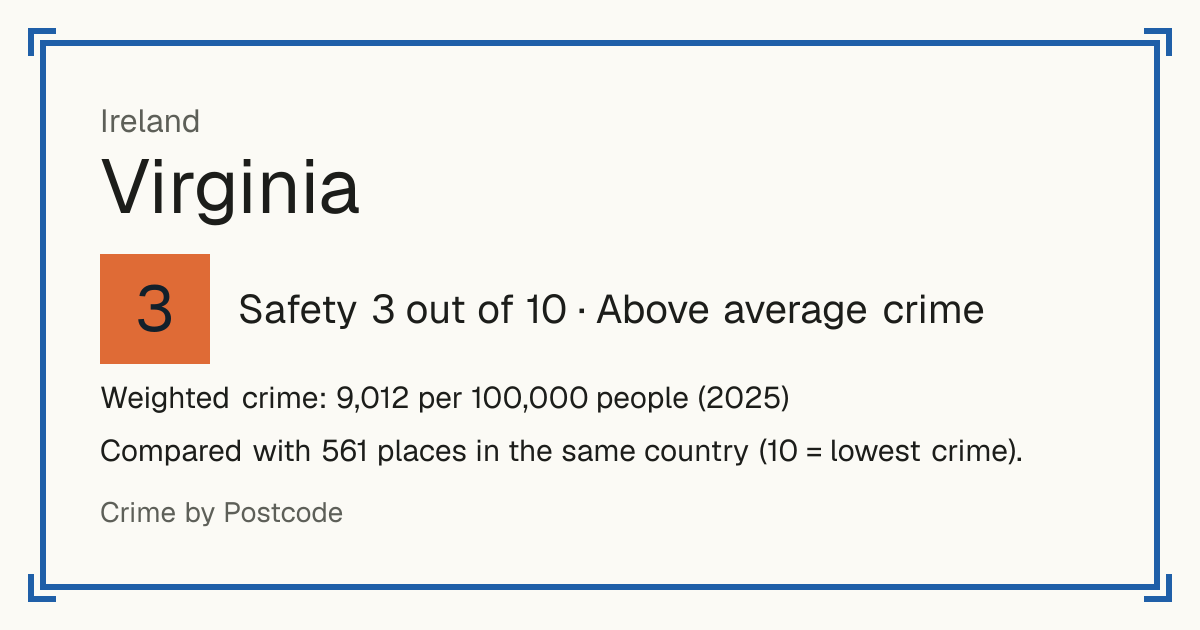 Virginia, Ireland: Safety 3 out of 10 (Above average crime). Weighted crime: 9,012 per 100,000 people (2025).