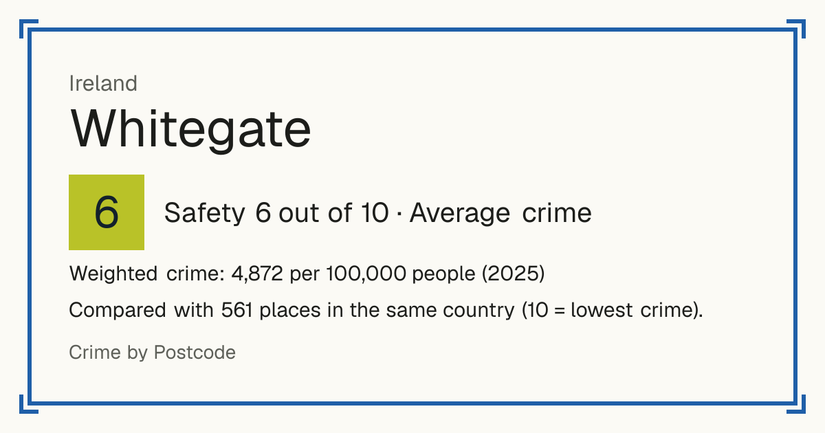 Whitegate, Ireland: Safety 6 out of 10 (Average crime). Weighted crime: 4,872 per 100,000 people (2025).