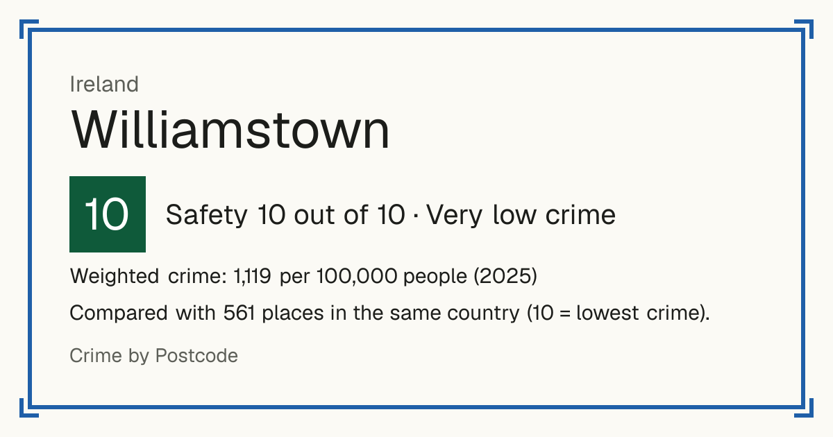 Williamstown, Ireland: Safety 10 out of 10 (Very low crime). Weighted crime: 1,119 per 100,000 people (2025).