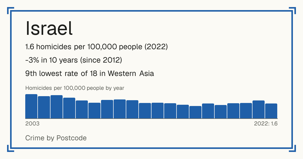 Israel: 1.6 homicides per 100,000 people (2022). -3% in 10 years (since 2012). 9th lowest rate of 18 in Western Asia.