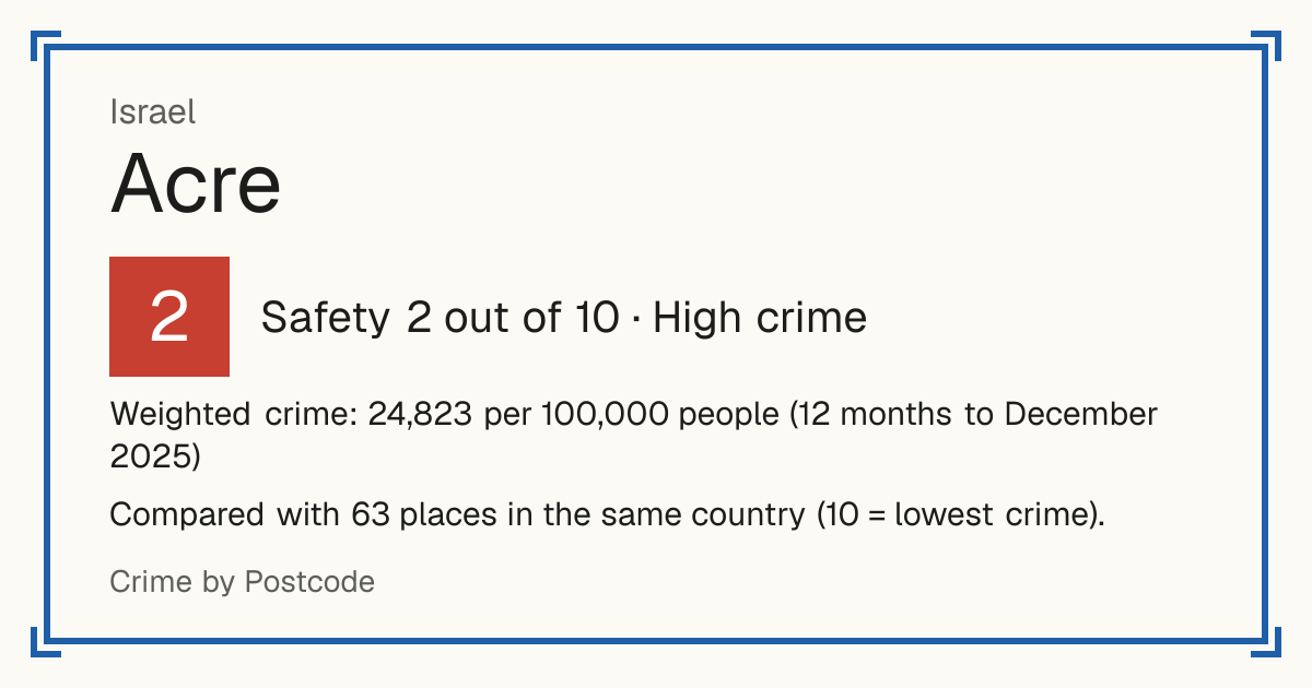 Acre, Israel: Safety 2 out of 10 (High crime). Weighted crime: 24,823 per 100,000 people (12 months to December 2025).