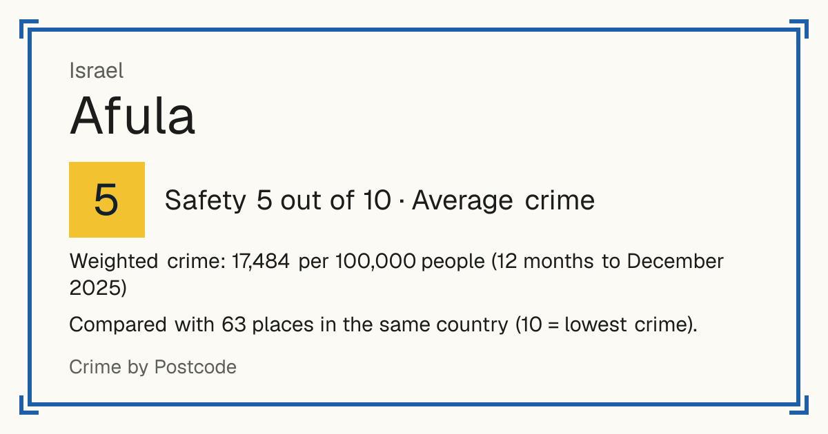 Afula, Israel: Safety 5 out of 10 (Average crime). Weighted crime: 17,484 per 100,000 people (12 months to December 2025).