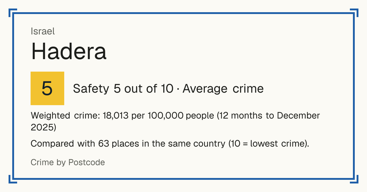 Hadera, Israel: Safety 5 out of 10 (Average crime). Weighted crime: 18,013 per 100,000 people (12 months to December 2025).