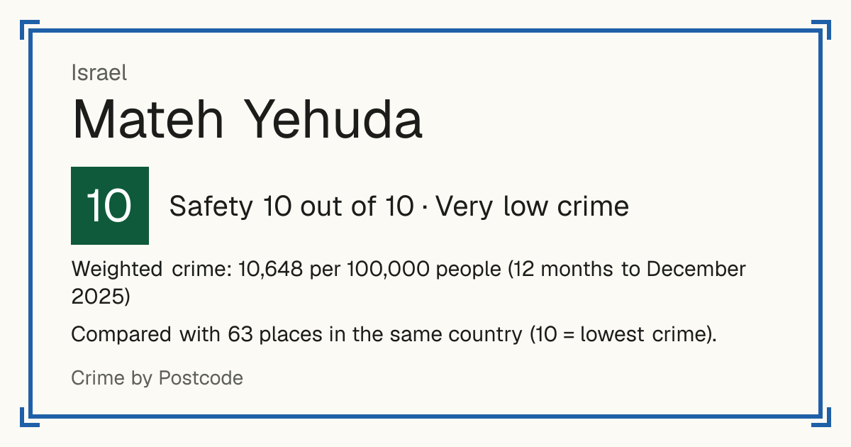 Mateh Yehuda, Israel: Safety 10 out of 10 (Very low crime). Weighted crime: 10,648 per 100,000 people (12 months to December 2025).