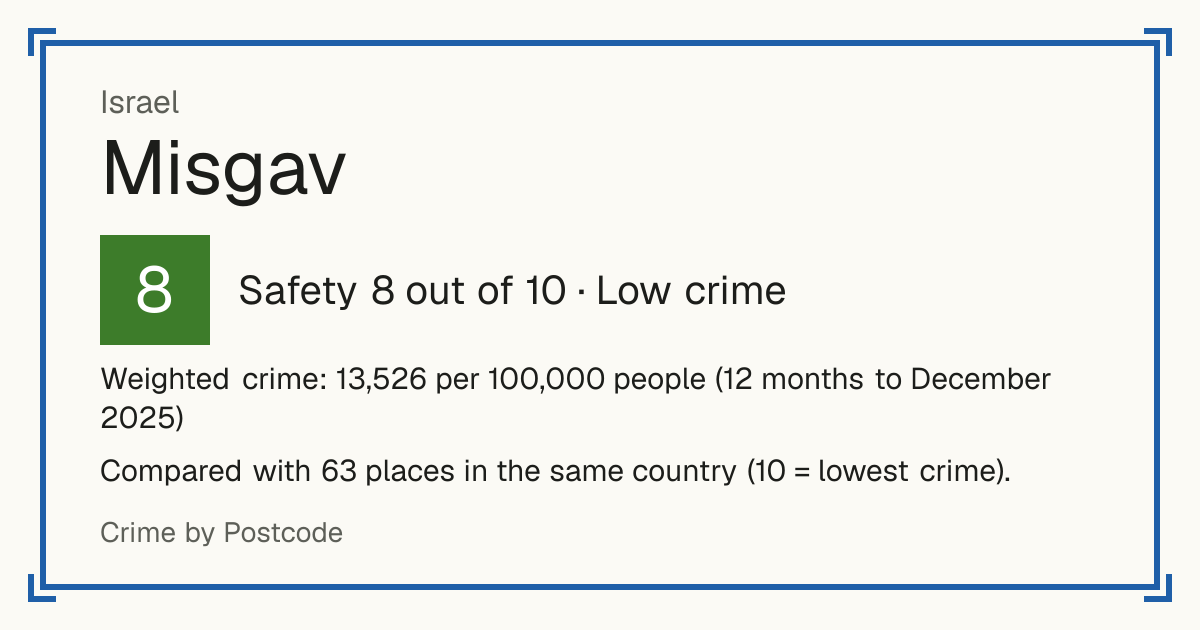 Misgav, Israel: Safety 8 out of 10 (Low crime). Weighted crime: 13,526 per 100,000 people (12 months to December 2025).