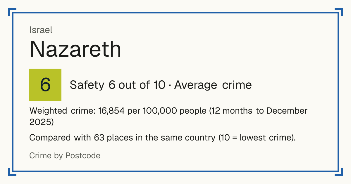 Nazareth, Israel: Safety 6 out of 10 (Average crime). Weighted crime: 16,854 per 100,000 people (12 months to December 2025).