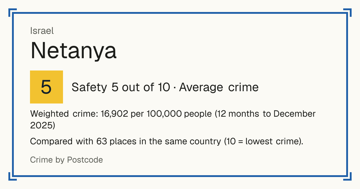 Netanya, Israel: Safety 5 out of 10 (Average crime). Weighted crime: 16,902 per 100,000 people (12 months to December 2025).