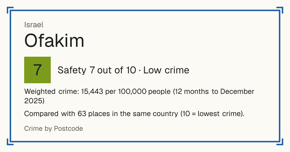 Ofakim, Israel: Safety 7 out of 10 (Low crime). Weighted crime: 15,443 per 100,000 people (12 months to December 2025).