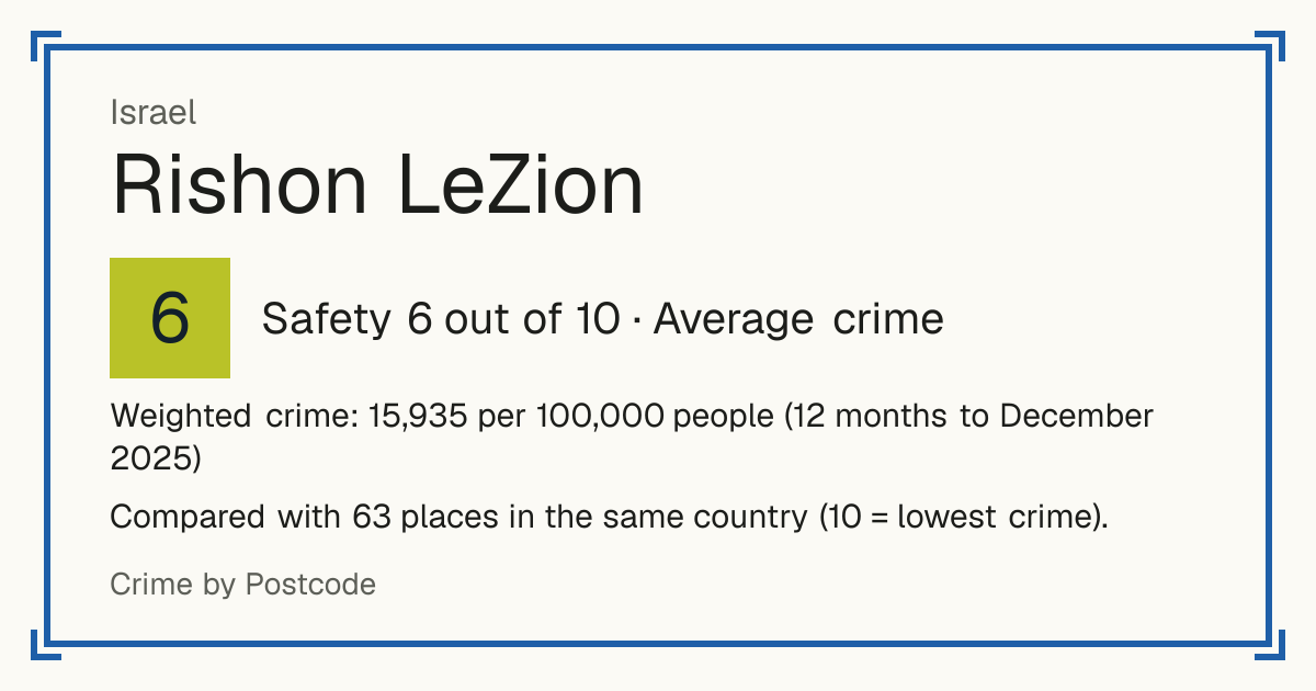 Rishon LeZion, Israel: Safety 6 out of 10 (Average crime). Weighted crime: 15,935 per 100,000 people (12 months to December 2025).