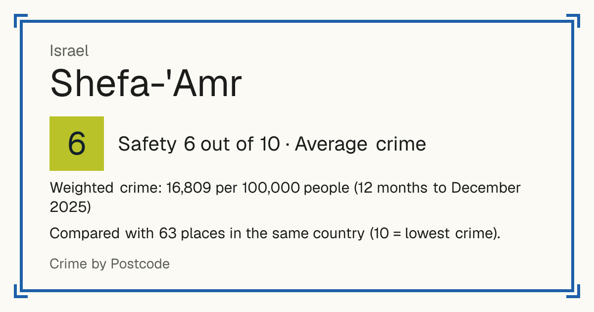 Shefa-'Amr, Israel: Safety 6 out of 10 (Average crime). Weighted crime: 16,809 per 100,000 people (12 months to December 2025).