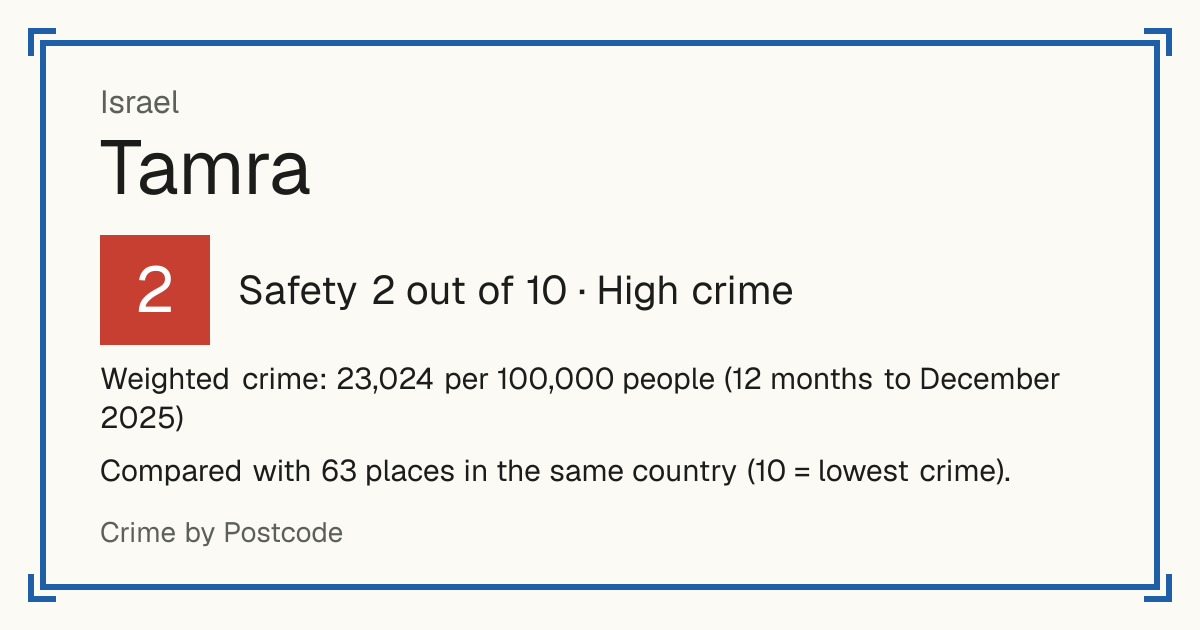 Tamra, Israel: Safety 2 out of 10 (High crime). Weighted crime: 23,024 per 100,000 people (12 months to December 2025).