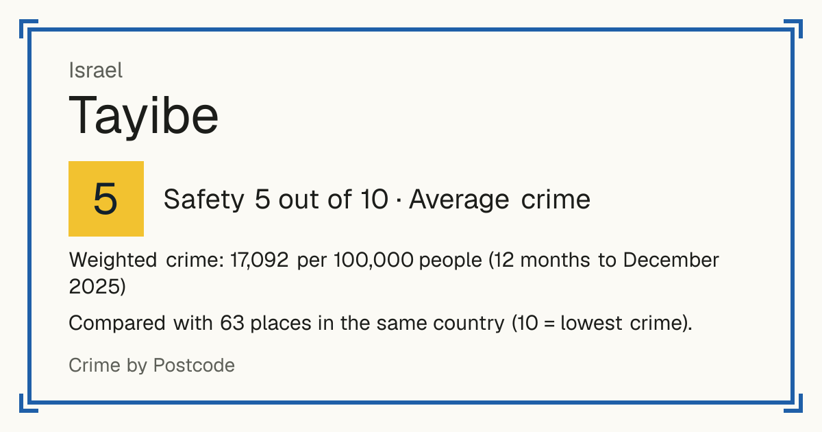 Tayibe, Israel: Safety 5 out of 10 (Average crime). Weighted crime: 17,092 per 100,000 people (12 months to December 2025).
