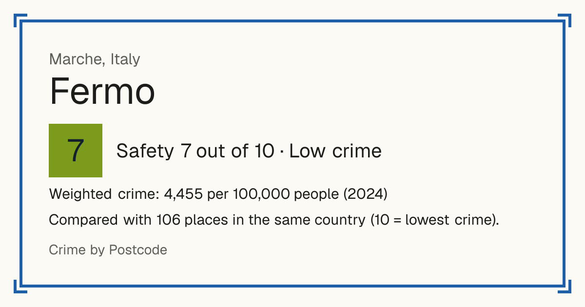 Fermo, Italy: Safety 7 out of 10 (Low crime). Weighted crime: 4,455 per 100,000 people (2024). Compared with 106 places in the same country (10 = lowest crime).