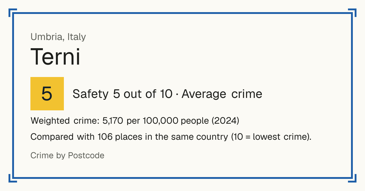 Terni, Italy: Safety 5 out of 10 (Average crime). Weighted crime: 5,170 per 100,000 people (2024).