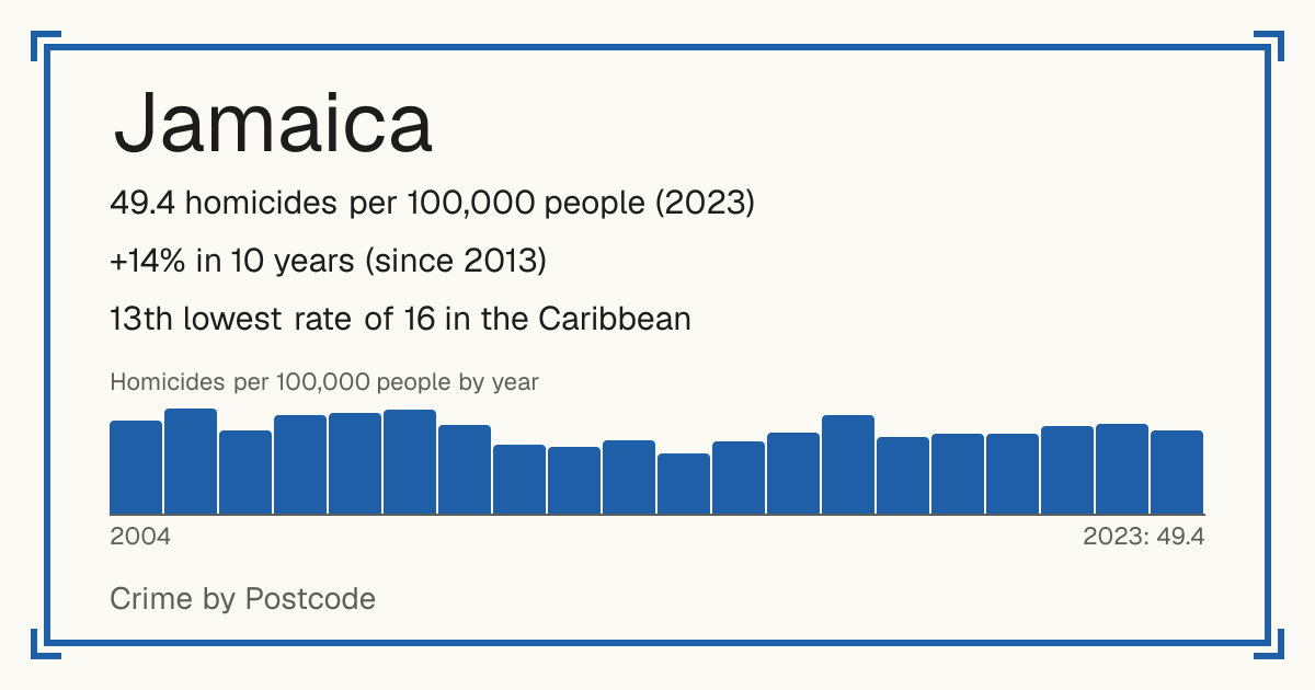 Jamaica: 49.4 homicides per 100,000 people (2023). +14% in 10 years (since 2013). 13th lowest rate of 16 in the Caribbean.