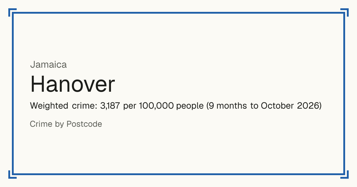 Hanover, Jamaica: Weighted crime: 2,996 per 100,000 people (9 months to October 2026).