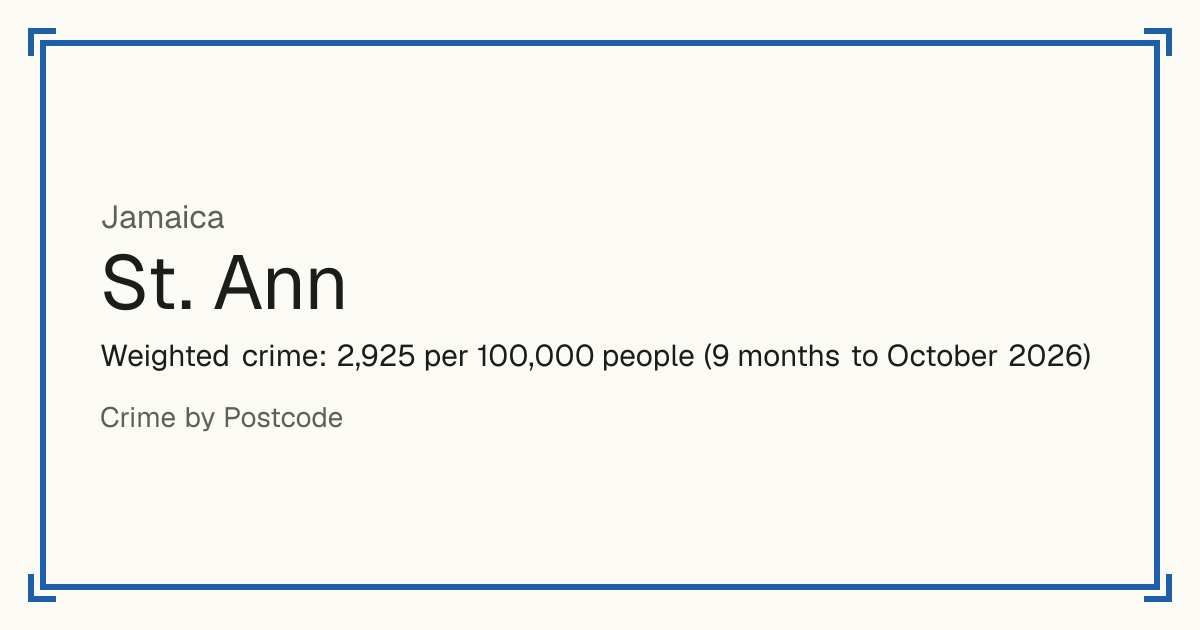 St. Ann, Jamaica: Weighted crime: 2,770 per 100,000 people (9 months to October 2026).