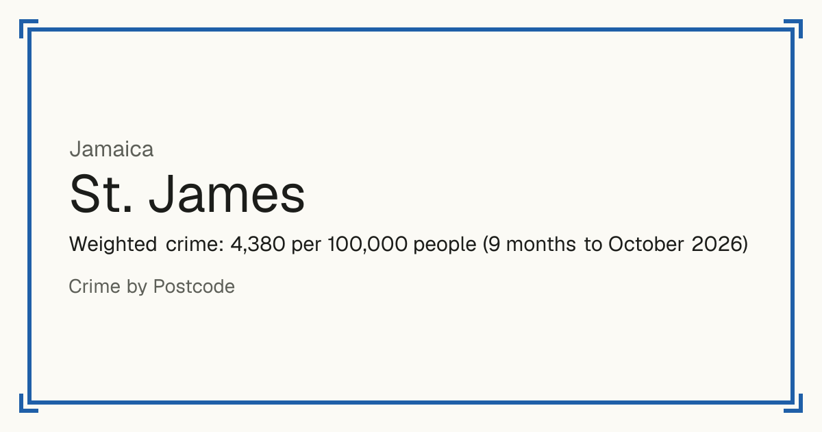 St. James, Jamaica: Weighted crime: 4,159 per 100,000 people (9 months to October 2026).