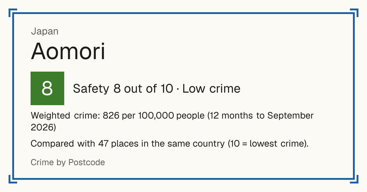 Aomori, Japan: Safety 8 out of 10 (Low crime). Weighted crime: 826 per 100,000 people (12 months to September 2026).