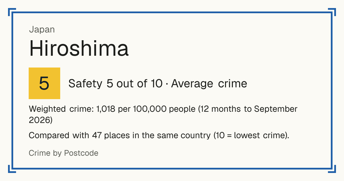 Hiroshima, Japan: Safety 5 out of 10 (Average crime). Weighted crime: 1,018 per 100,000 people (12 months to September 2026).