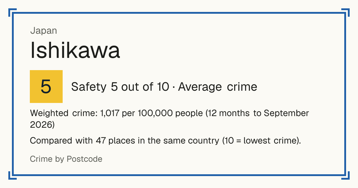 Ishikawa, Japan: Safety 5 out of 10 (Average crime). Weighted crime: 1,017 per 100,000 people (12 months to September 2026).