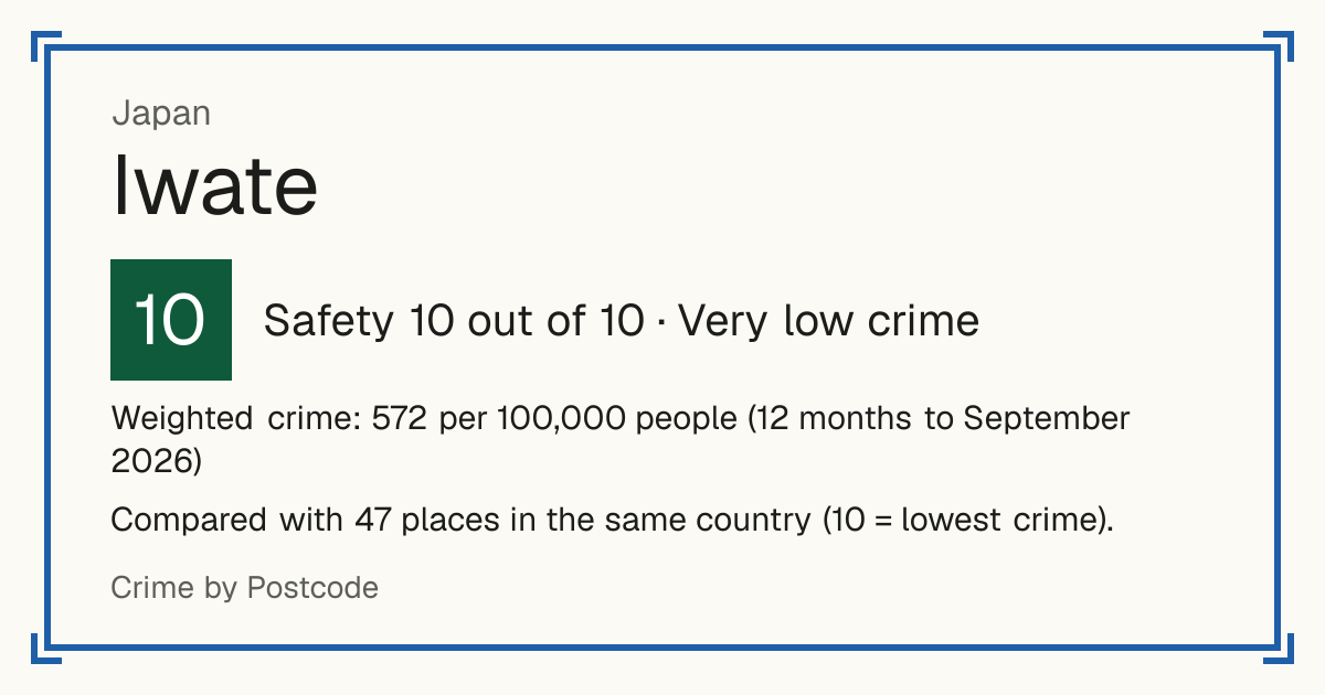 Iwate, Japan: Safety 10 out of 10 (Very low crime). Weighted crime: 572 per 100,000 people (12 months to September 2026).