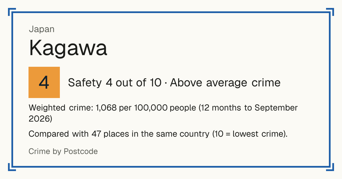Kagawa, Japan: Safety 4 out of 10 (Above average crime). Weighted crime: 1,068 per 100,000 people (12 months to September 2026).