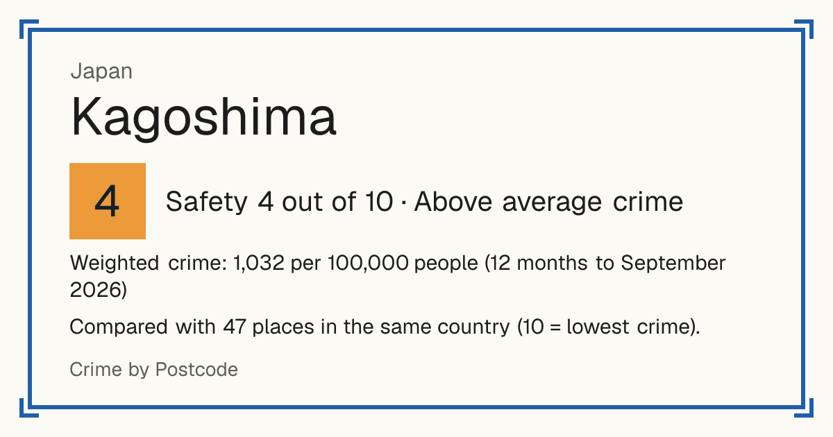 Kagoshima, Japan: Safety 4 out of 10 (Above average crime). Weighted crime: 1,032 per 100,000 people (12 months to September 2026).