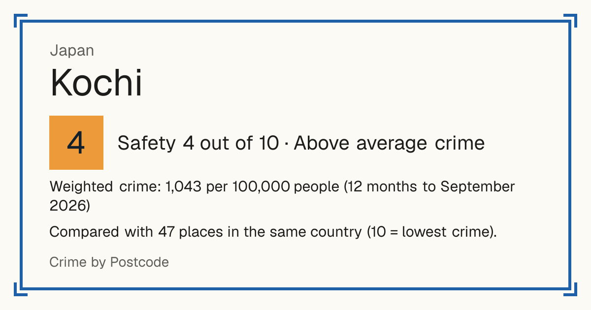 Kochi, Japan: Safety 4 out of 10 (Above average crime). Weighted crime: 1,043 per 100,000 people (12 months to September 2026).