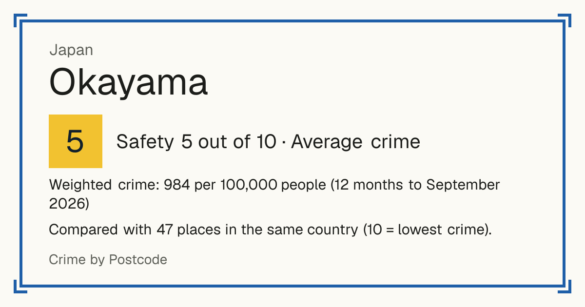 Okayama, Japan: Safety 5 out of 10 (Average crime). Weighted crime: 984 per 100,000 people (12 months to September 2026).